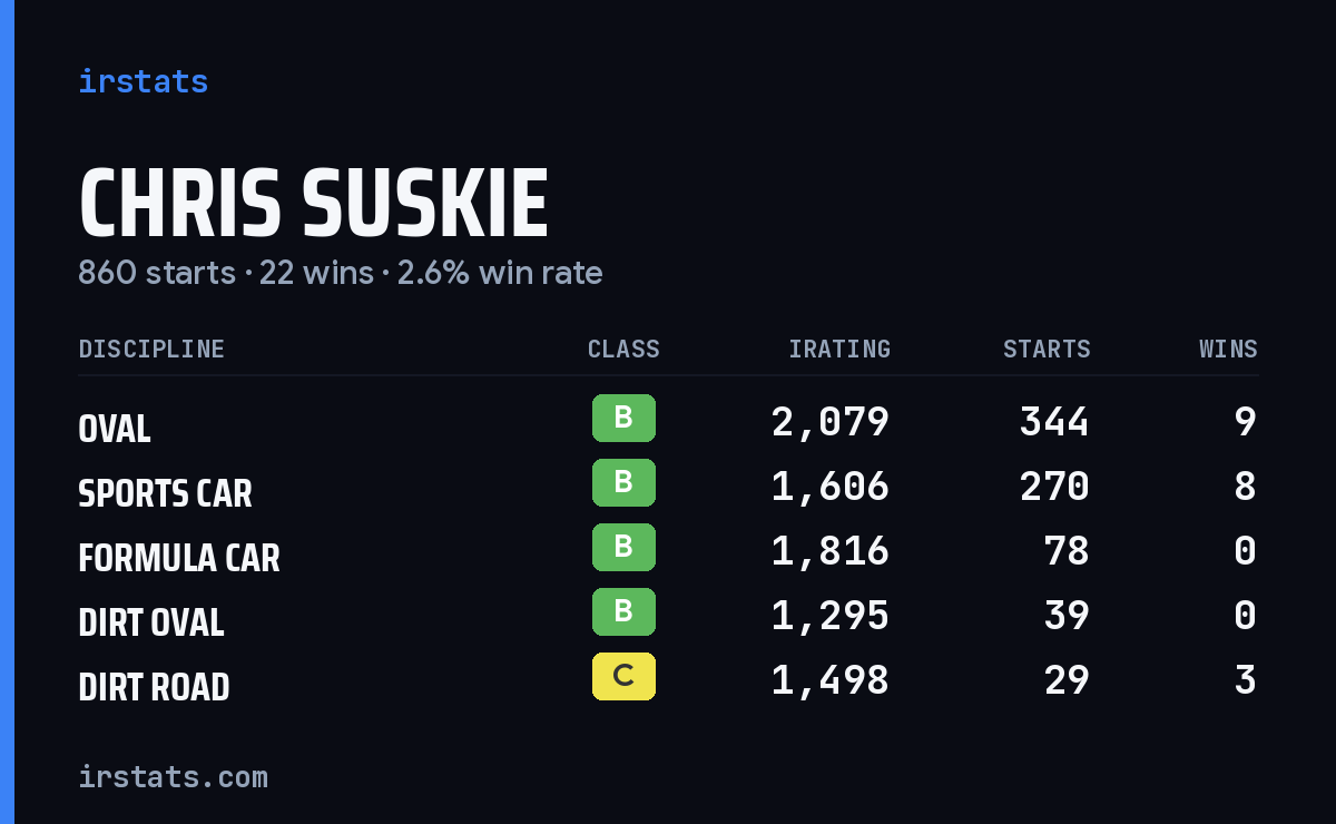 Loading... iRacing stats card