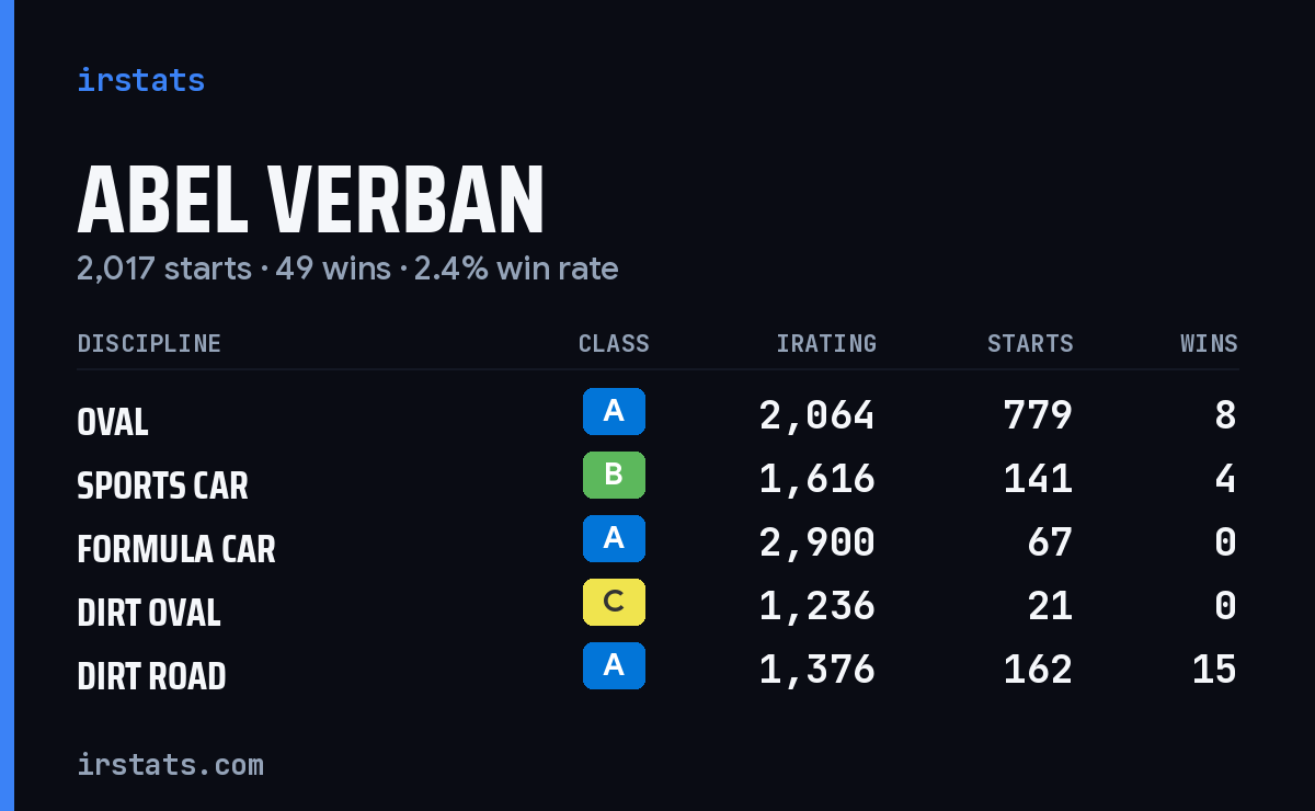 Loading... iRacing stats card