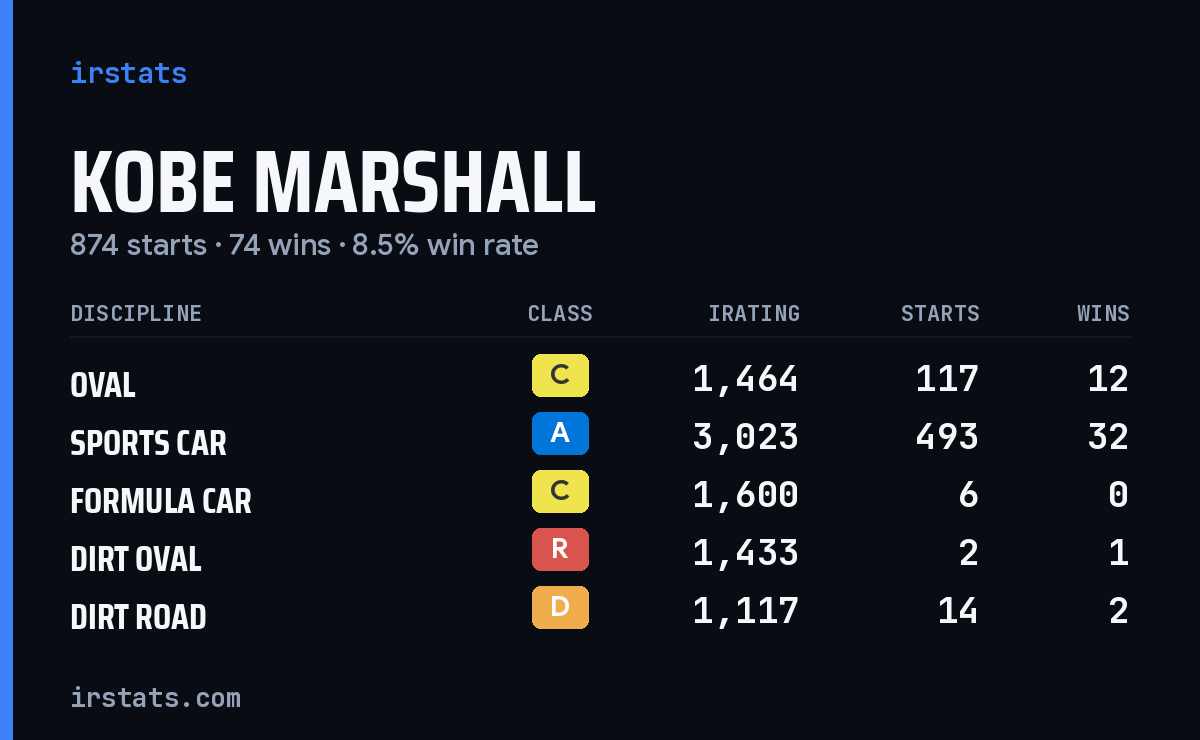 Loading... iRacing stats card