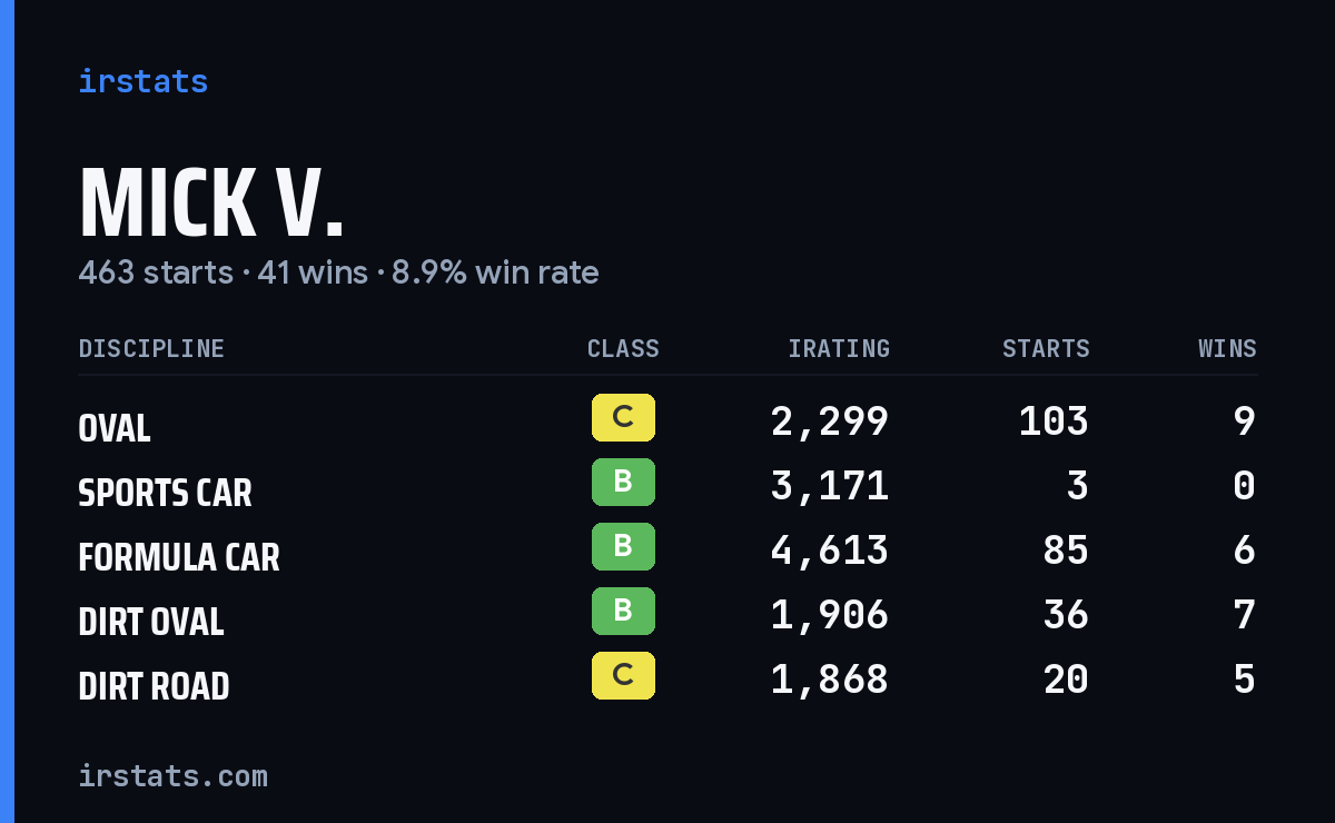 Loading... iRacing stats card