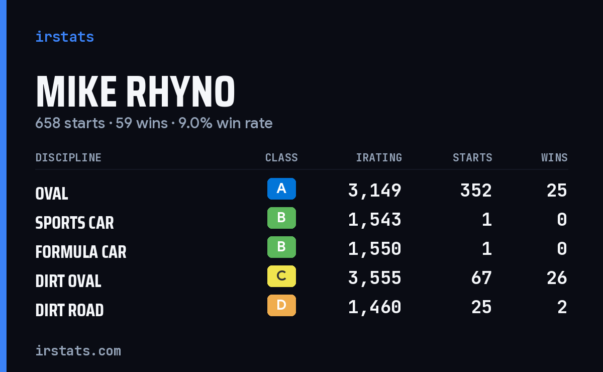 Loading... iRacing stats card