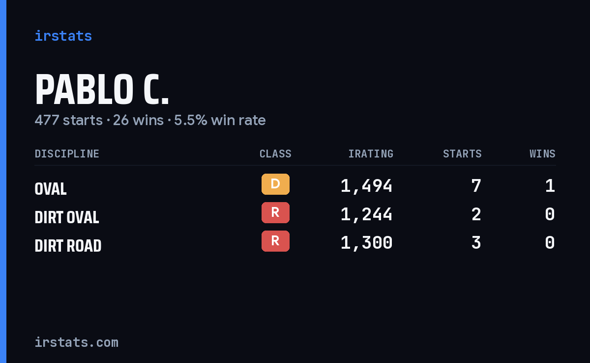 Loading... iRacing stats card