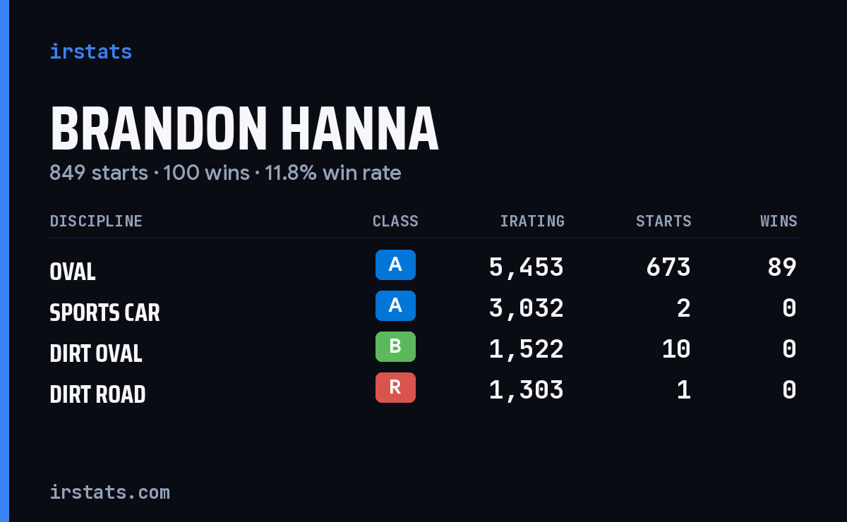 Loading... iRacing stats card