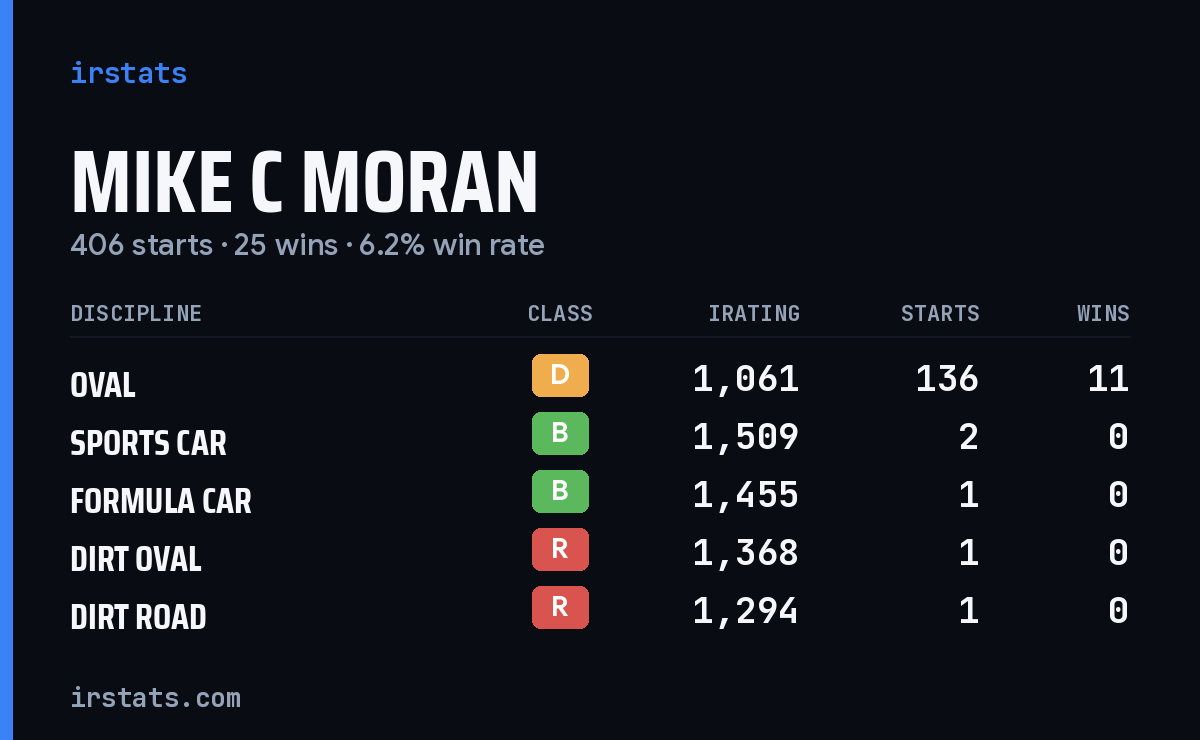 Loading... iRacing stats card