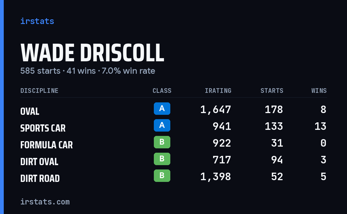 Loading... iRacing stats card