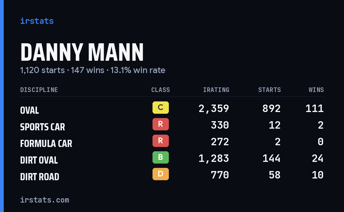 Loading... iRacing stats card