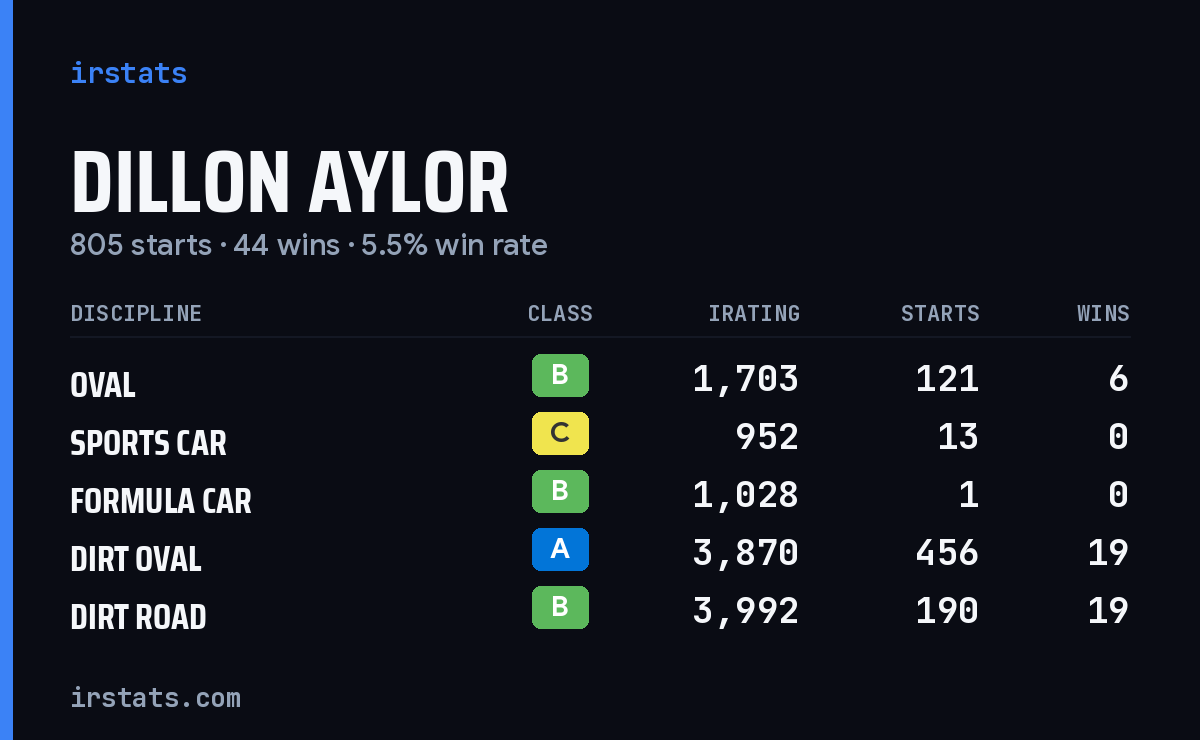 Dillon Aylor iRacing stats card