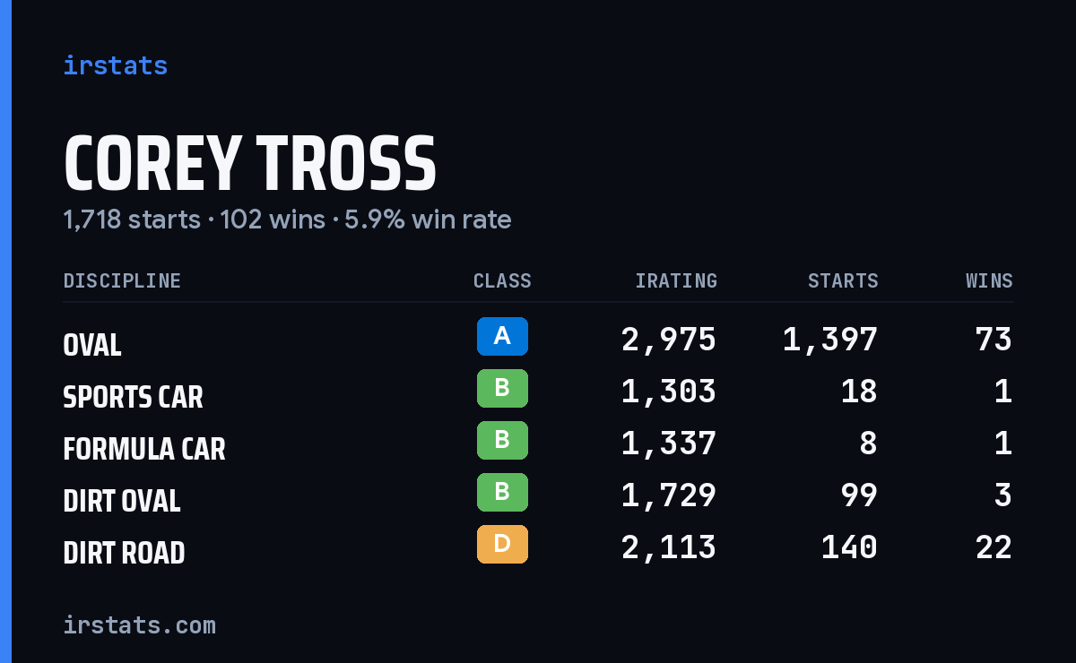 Loading... iRacing stats card