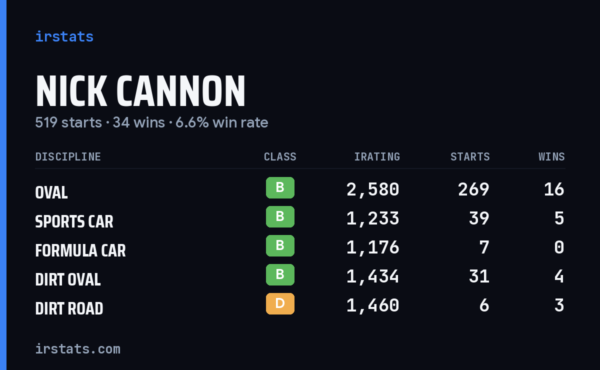 Loading... iRacing stats card