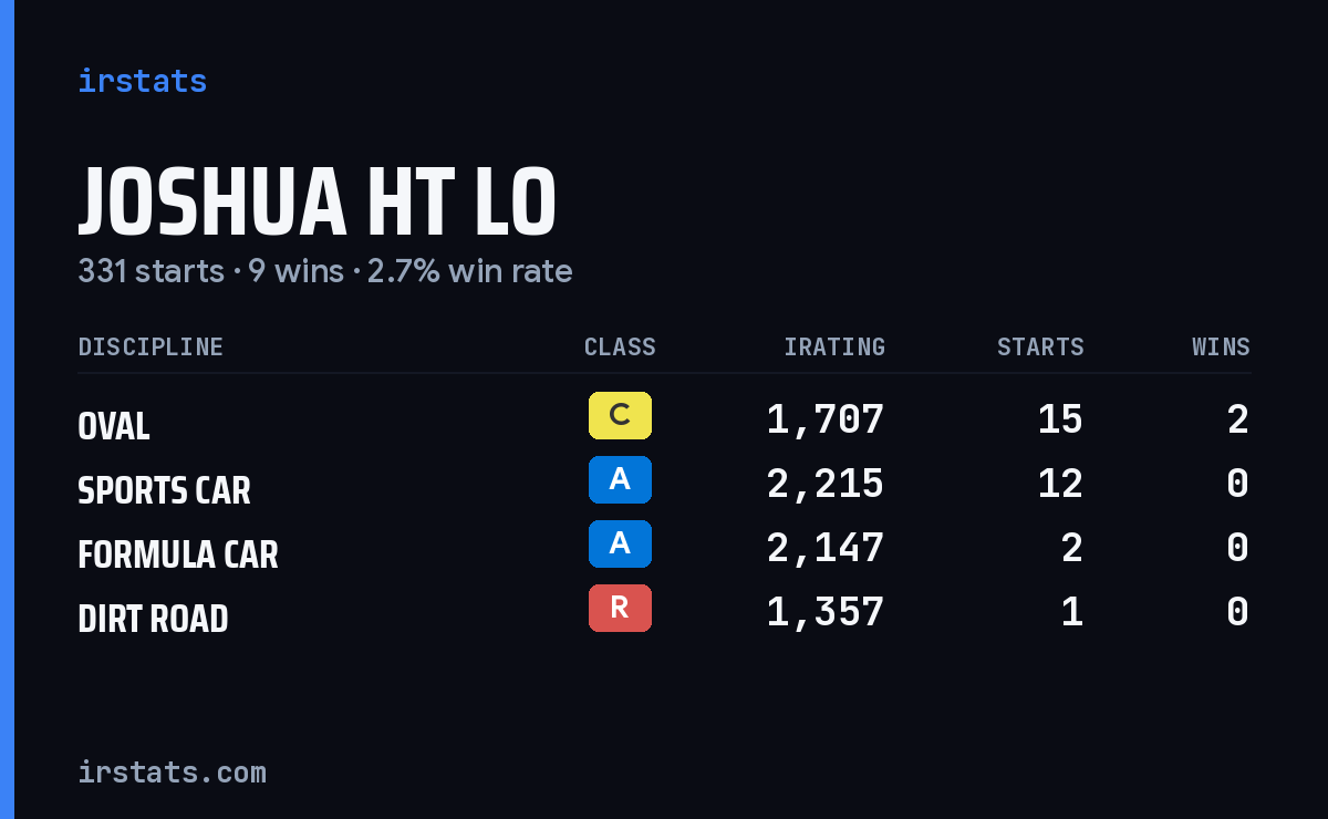 Loading... iRacing stats card