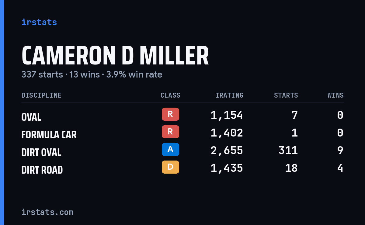 Loading... iRacing stats card