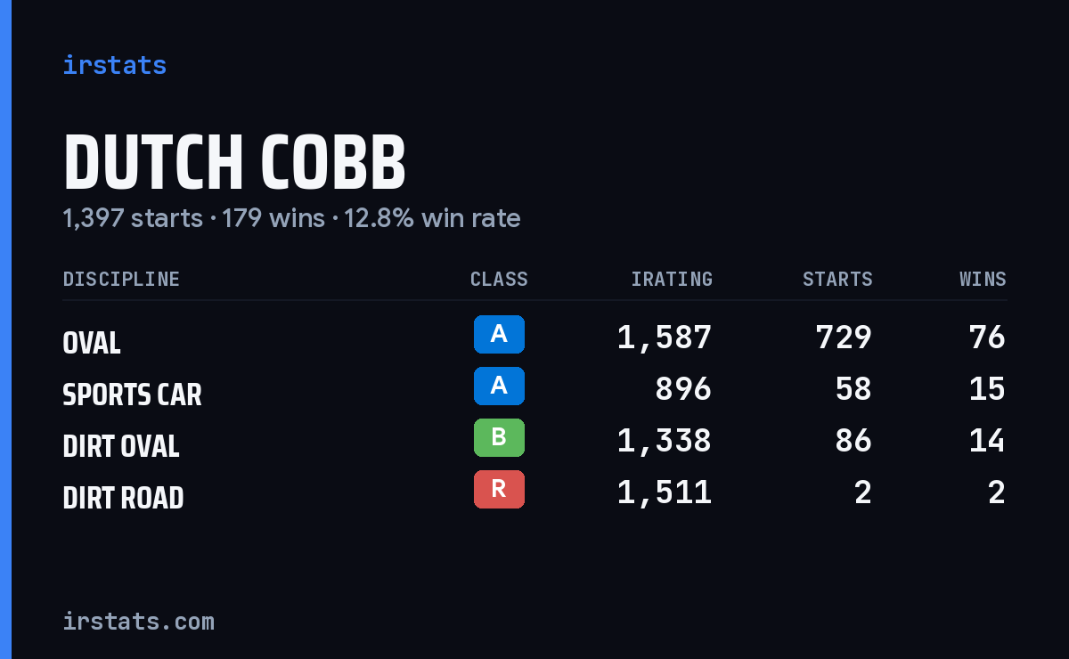 Loading... iRacing stats card