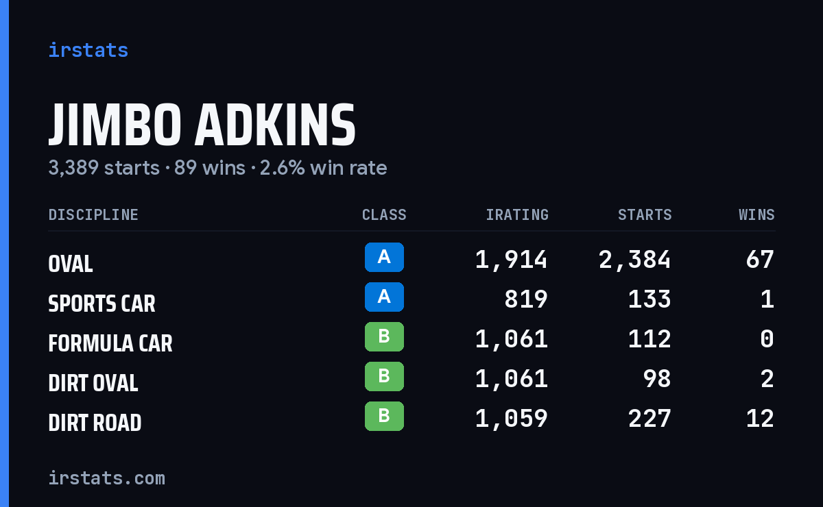 Loading... iRacing stats card