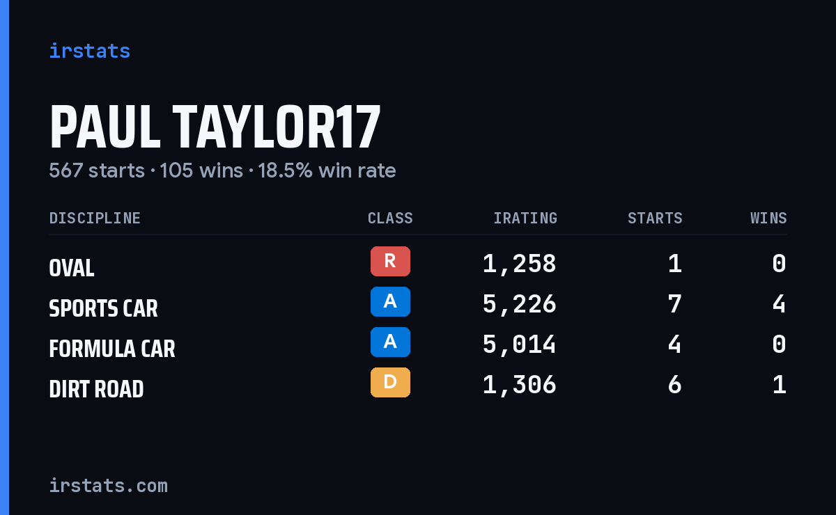 Paul Taylor17 iRacing stats card