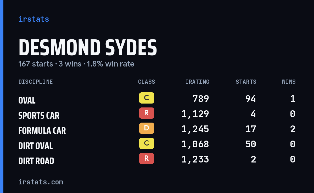 Loading... iRacing stats card