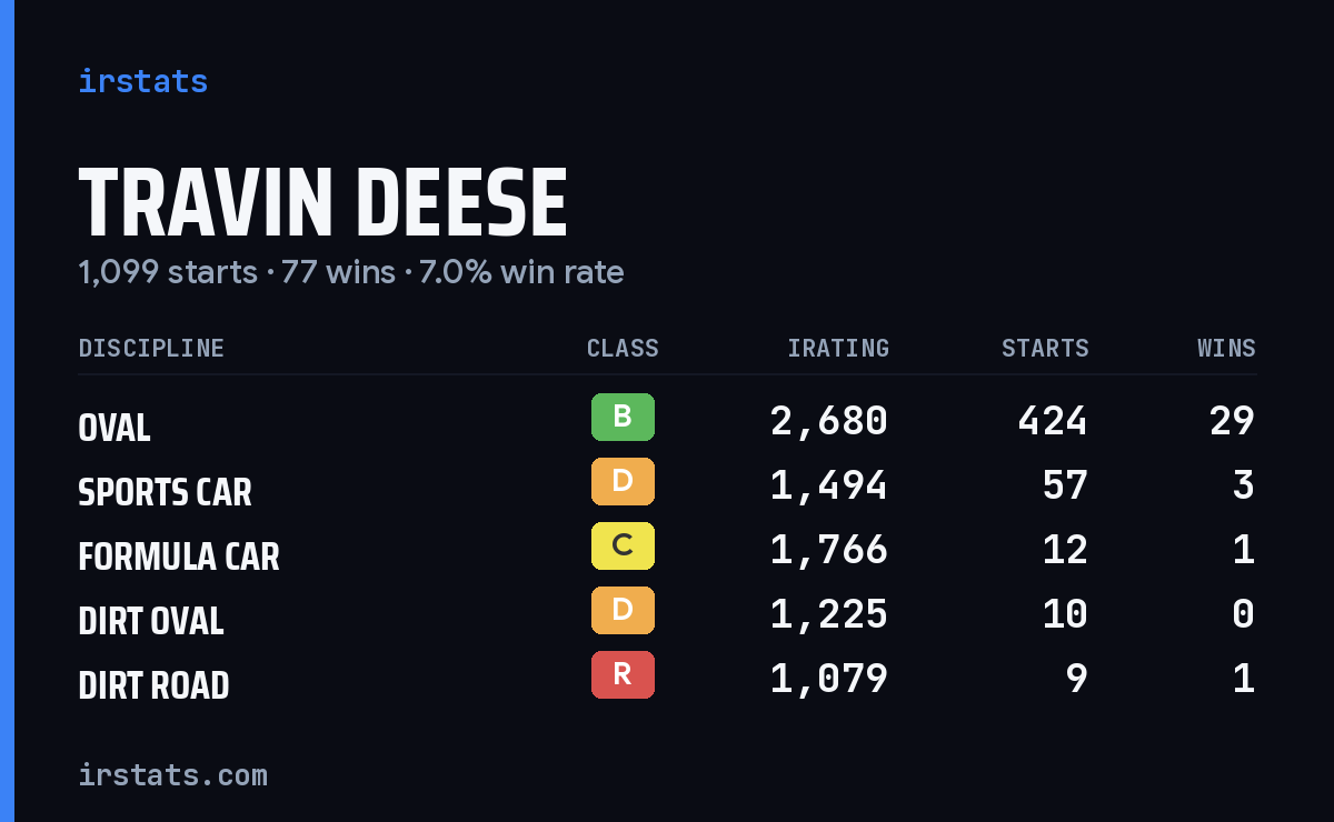 Loading... iRacing stats card