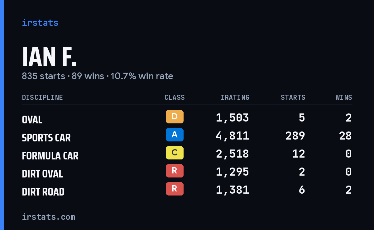Loading... iRacing stats card