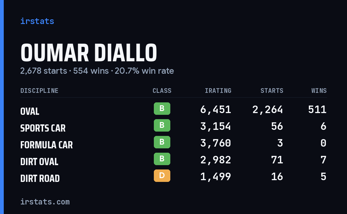 Loading... iRacing stats card