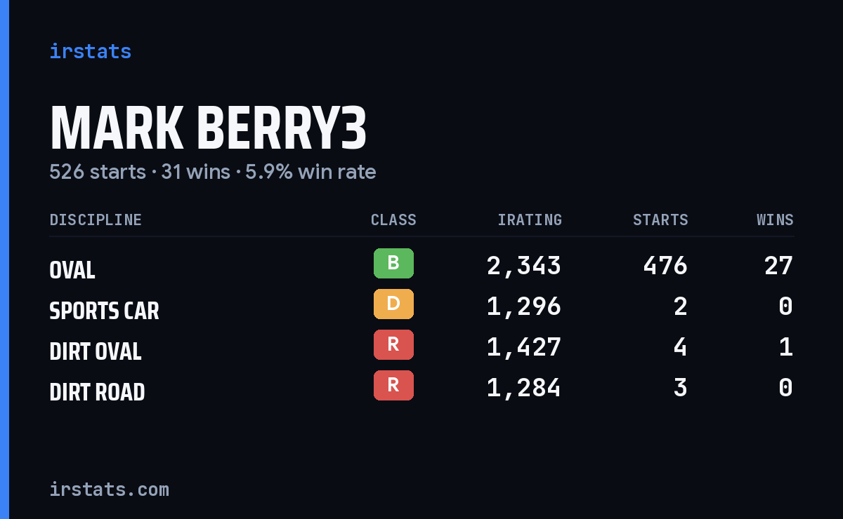 Loading... iRacing stats card