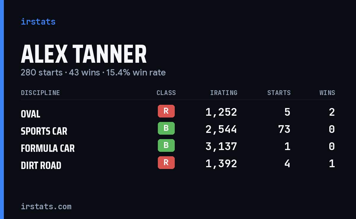Loading... iRacing stats card