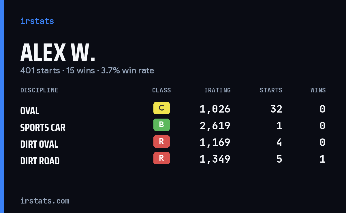 Loading... iRacing stats card