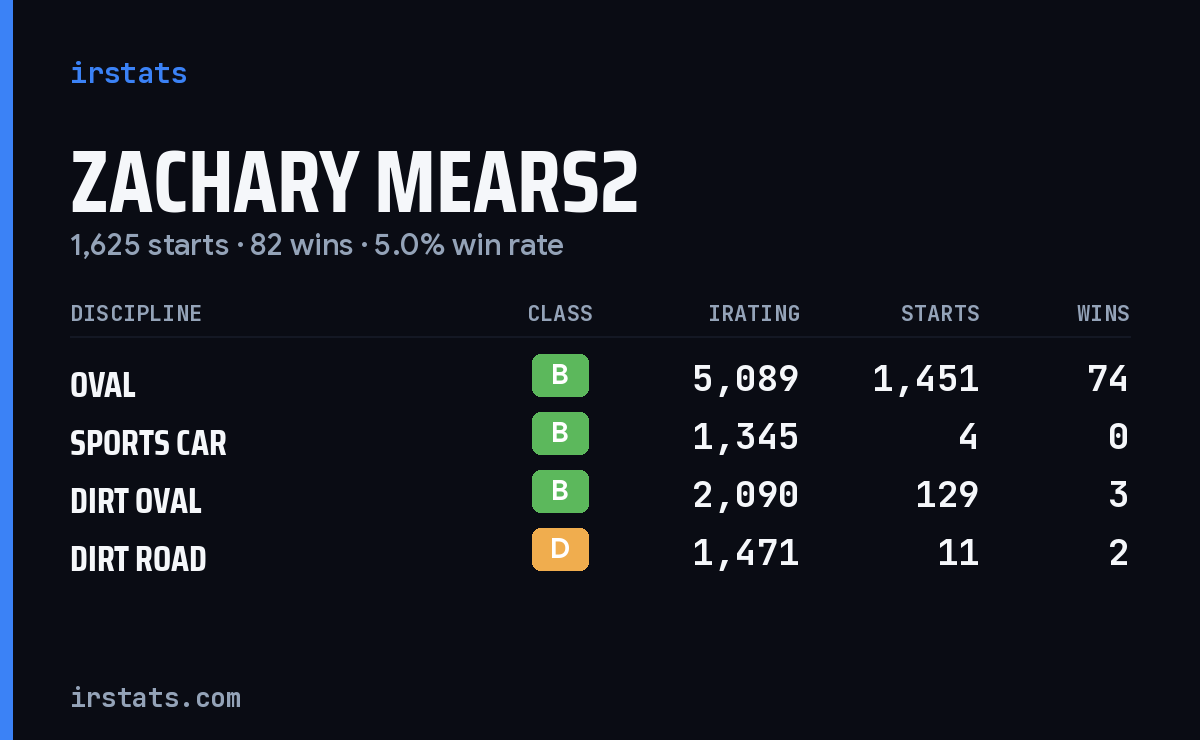Loading... iRacing stats card
