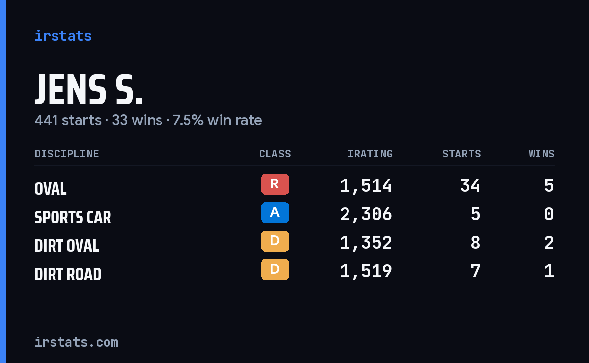 Loading... iRacing stats card