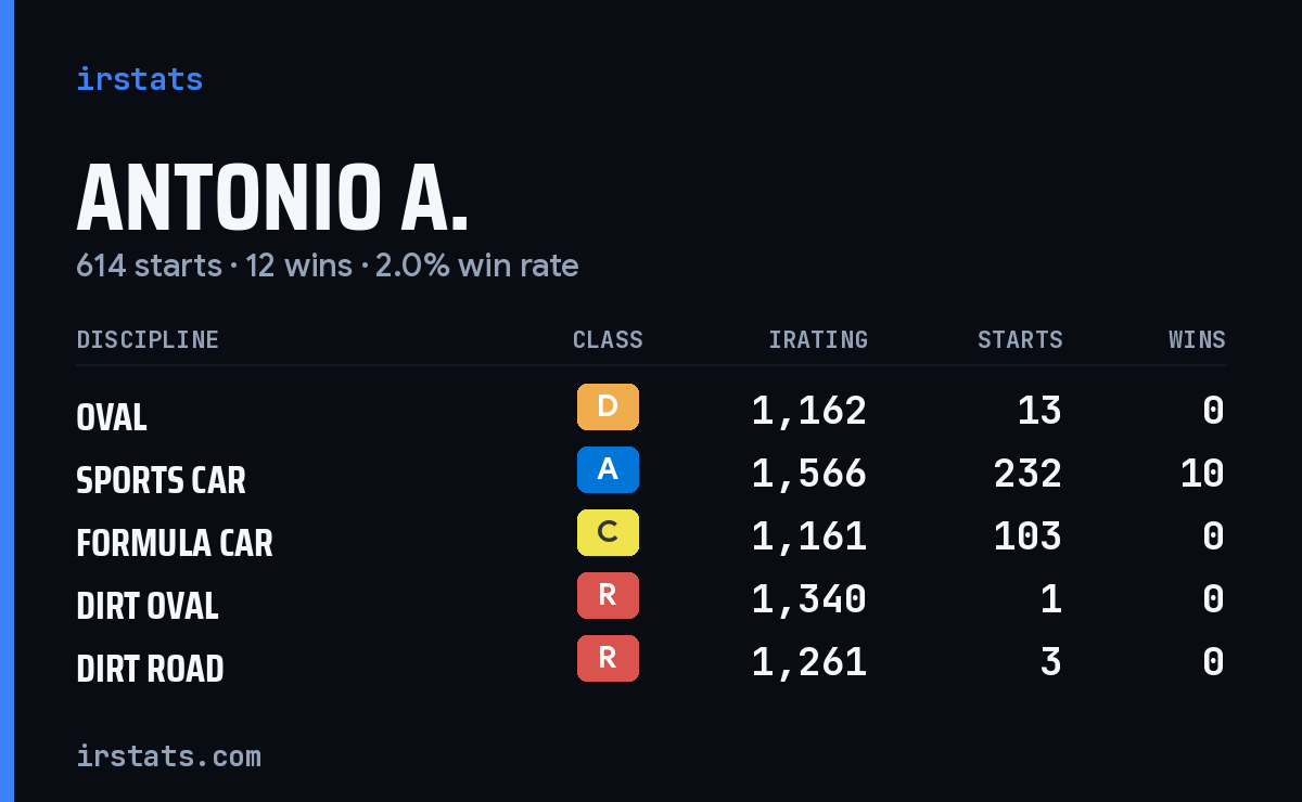 Loading... iRacing stats card
