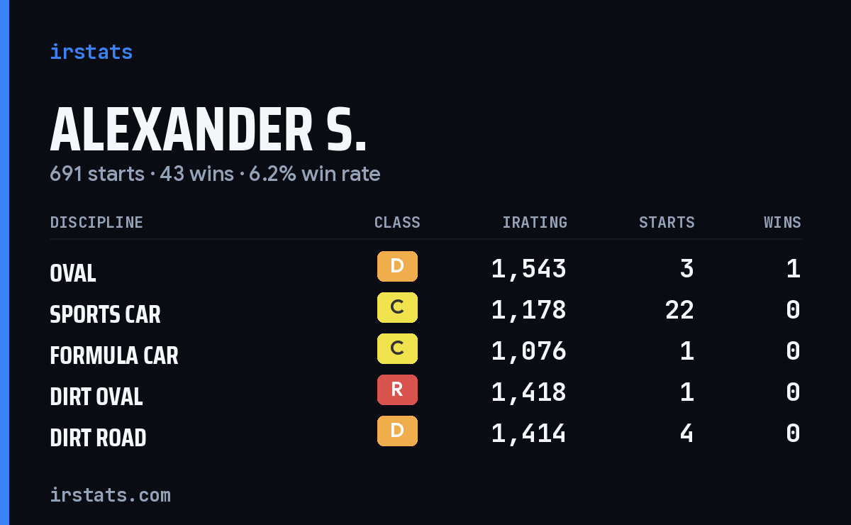 Loading... iRacing stats card