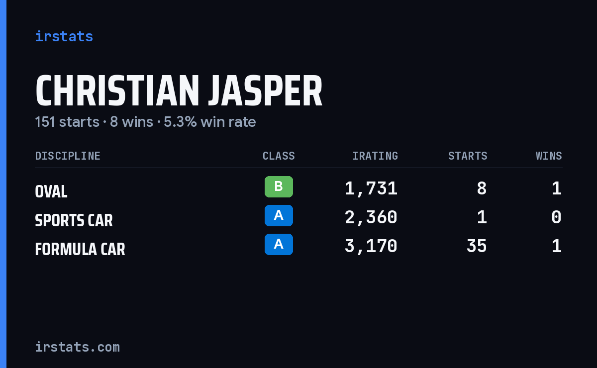 Christian Jasper iRacing stats card