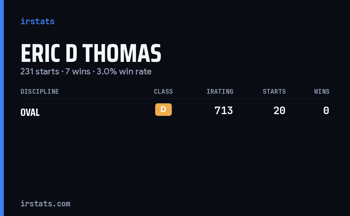 Eric D Thomas iRacing stats card