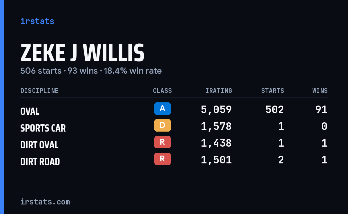 Zeke J Willis iRacing stats card