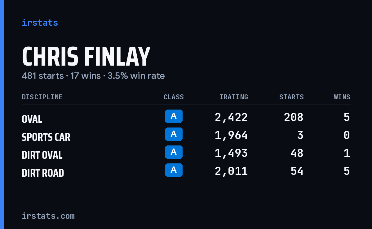 Chris Finlay iRacing stats card