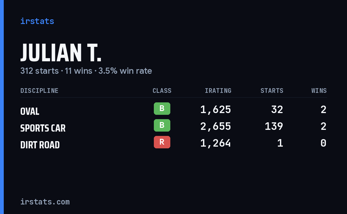 Julian T. iRacing stats card