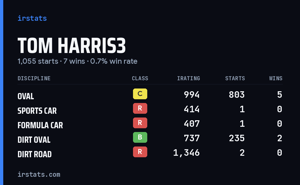 Loading... iRacing stats card