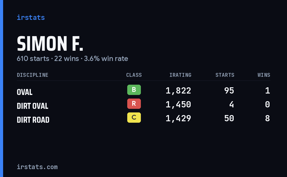 Simon F. iRacing stats card