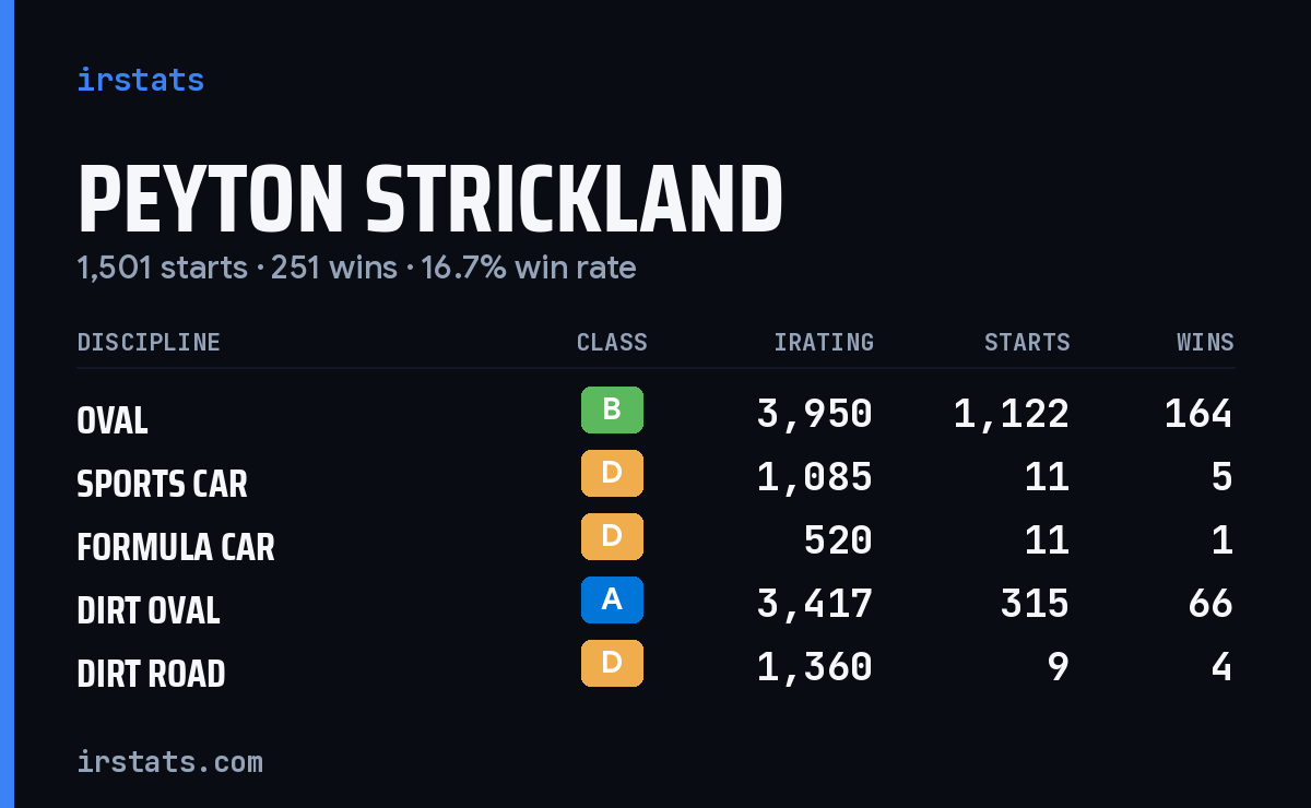 Peyton Strickland iRacing stats card