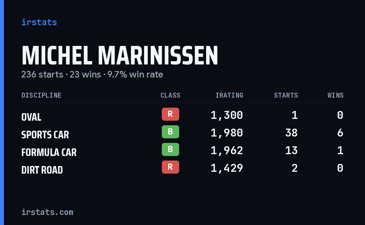 Loading... iRacing stats card