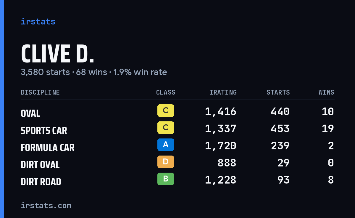 Loading... iRacing stats card