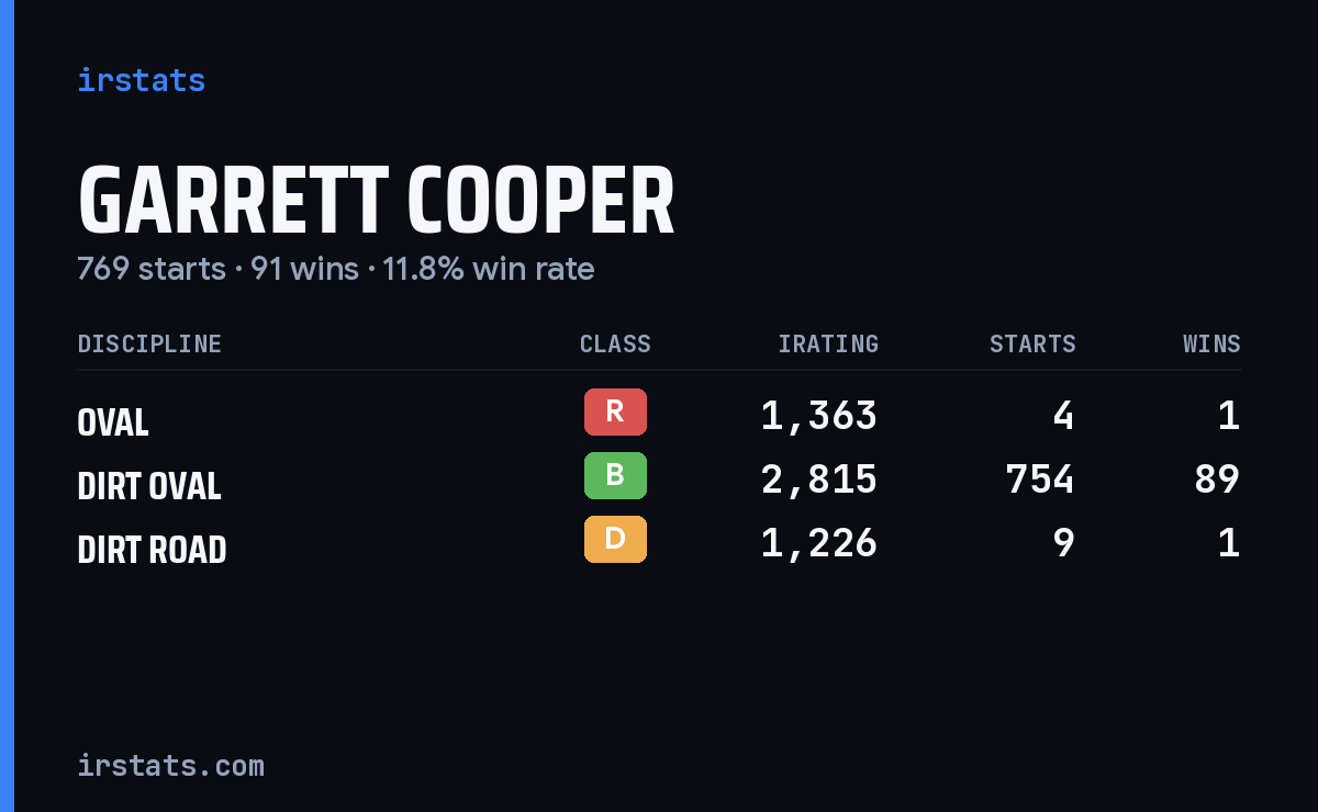 Garrett Cooper iRacing stats card