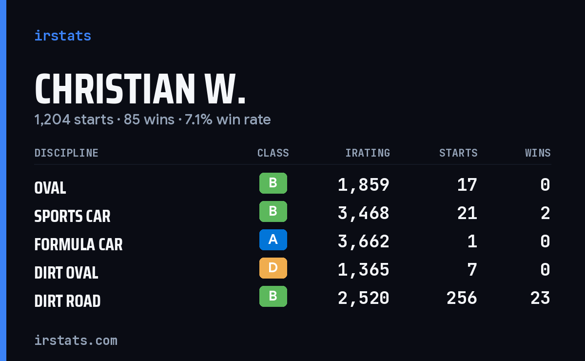 Christian W. iRacing stats card