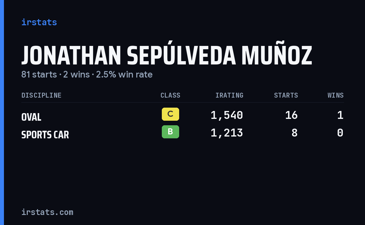 Jonathan Sepúlveda Muñoz iRacing stats card