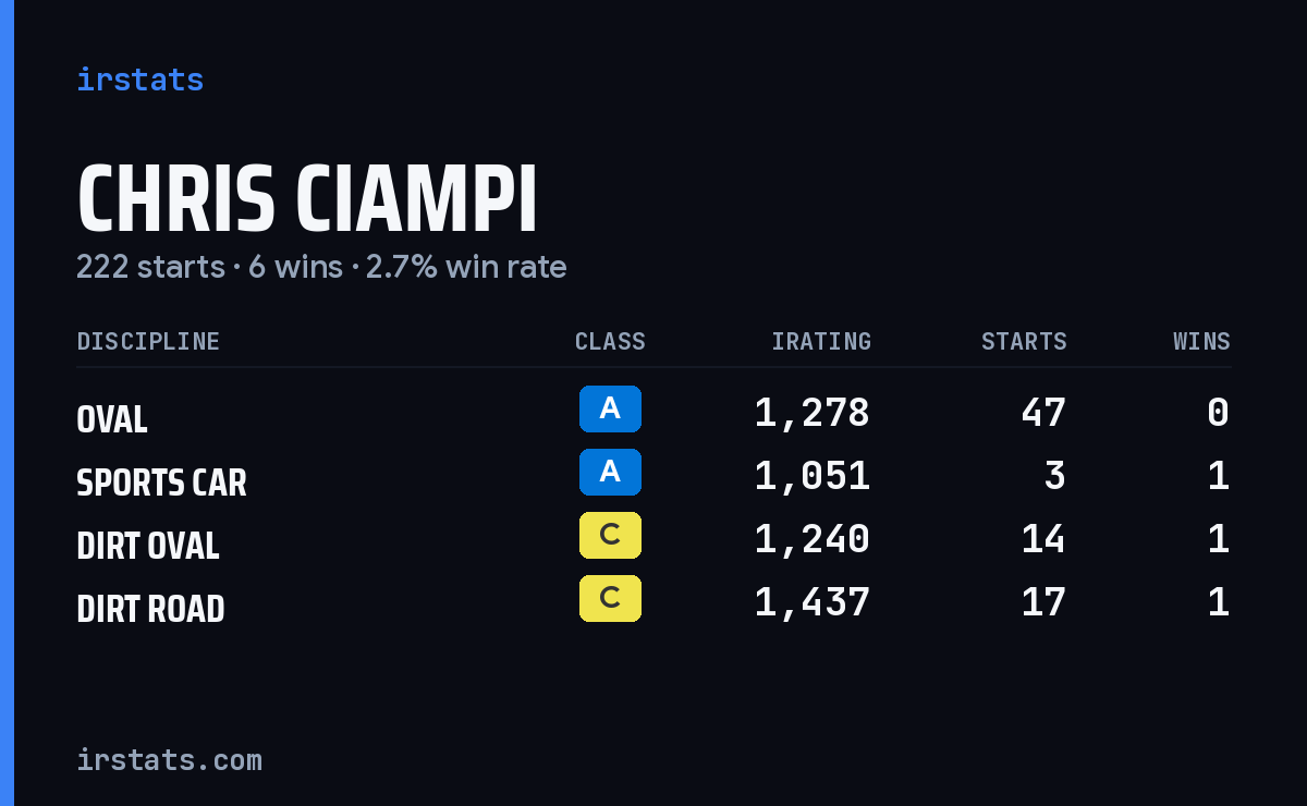 Chris Ciampi iRacing stats card