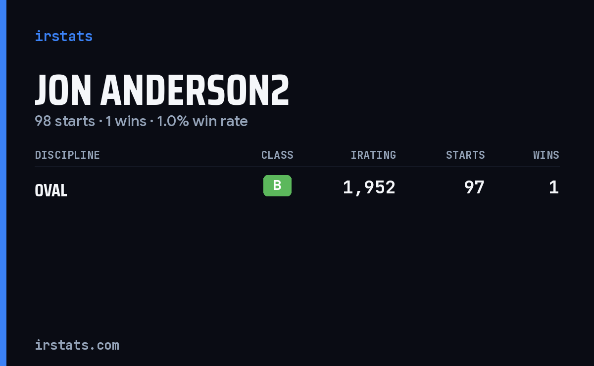 Jon Anderson2 iRacing stats card