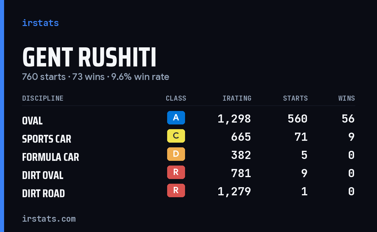Loading... iRacing stats card