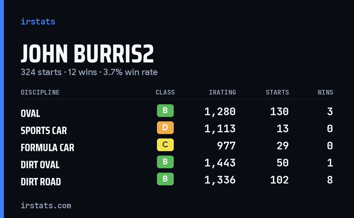 Loading... iRacing stats card