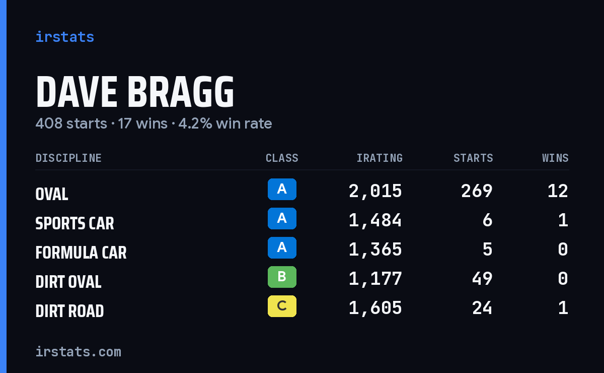 Loading... iRacing stats card
