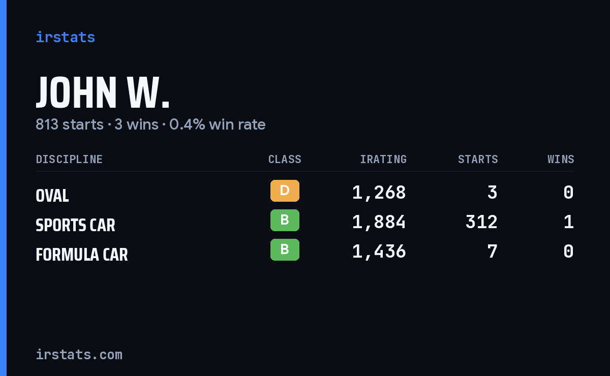John W. iRacing stats card