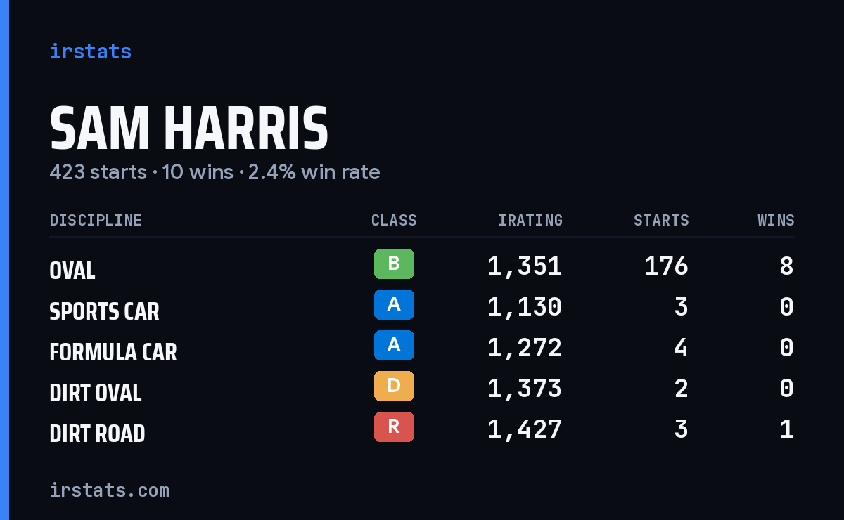 Loading... iRacing stats card
