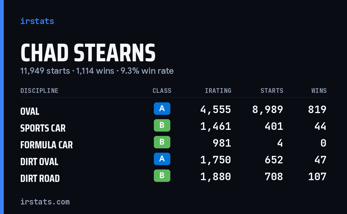 Chad Stearns iRacing stats card